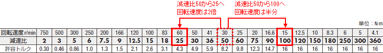 回転速度と減速比の関係