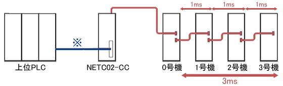 ドライバの通信遅れ時間