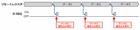 命令選択方式の書き込みイメージ