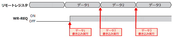 命令固定方式の書き込みイメージ