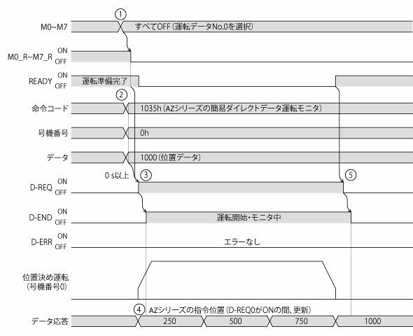 簡易ダイレクトデータ運転の実行イメージ