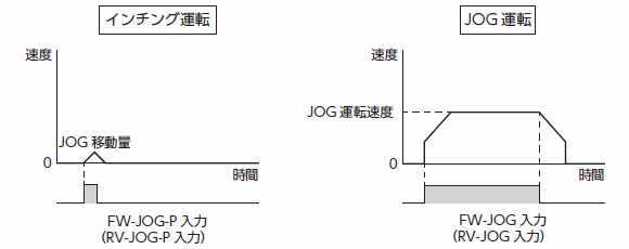 FW-JOG-P / FW-JOG 挙動の違い