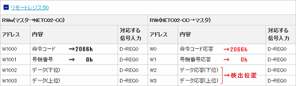 モニタした値が、リモートレジスタのデータ応答に格納されます