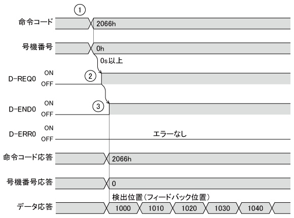 タイミングチャート