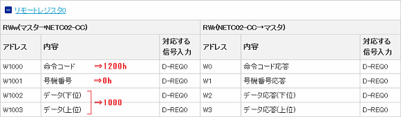 リモートレジスタの命令コード・号機番号・データ(上位)・データ(下位)に値をセットします