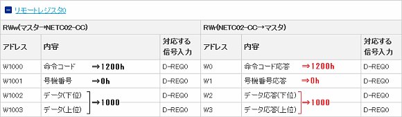 リモートレジスタのRWrに値が反映されます。