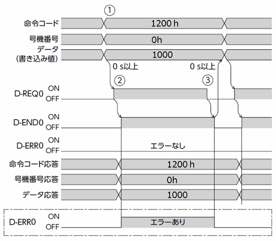 タイミングチャート