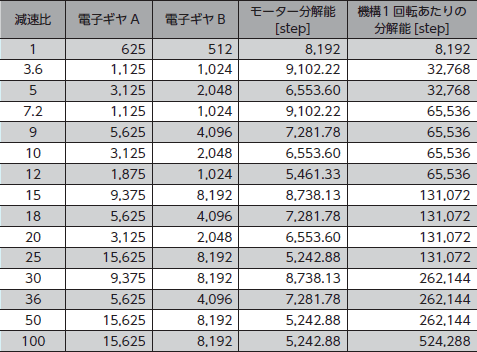 電子ギヤ一覧