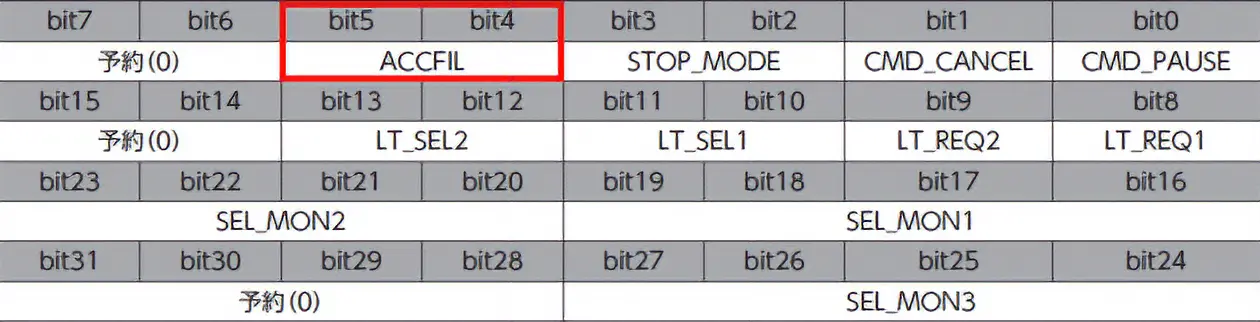 表：サーボコマンド制御フィールド（SVCMD_CTRL）