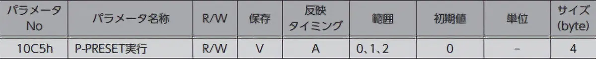 表：通信経由でプリセットを実行するパラメータ詳細