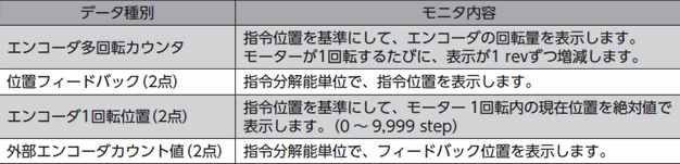 図:モニタできる項目