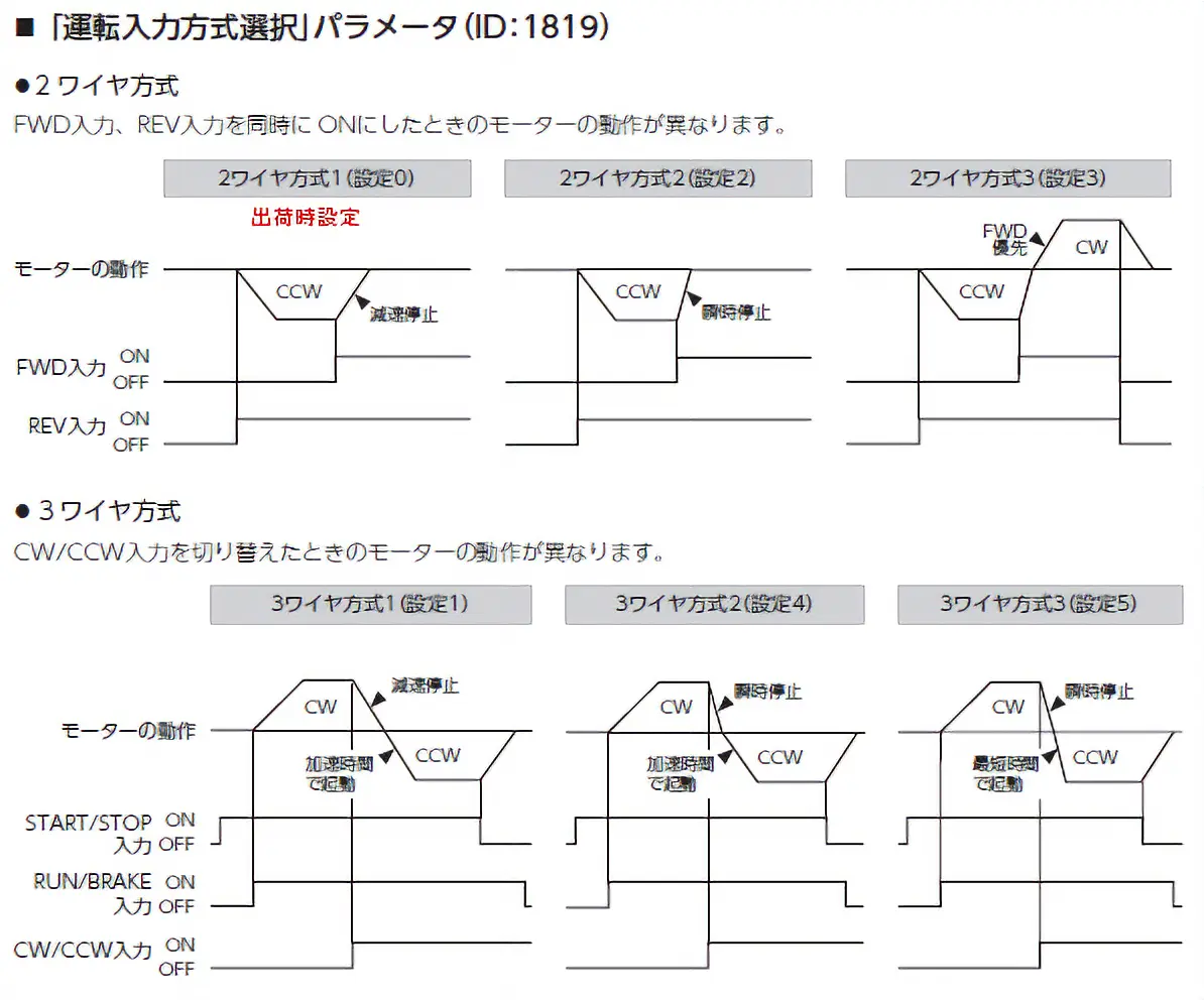 「運転入力方式選択」パラメータ（ID：1819）