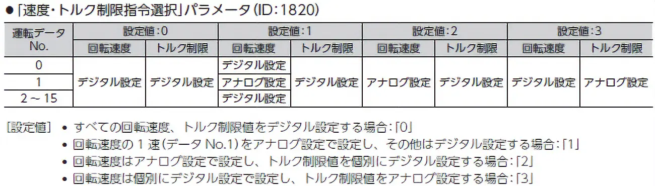 「速度・トルク制限指令選択」パラメータ（ID：1820）