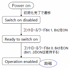 サーボオン