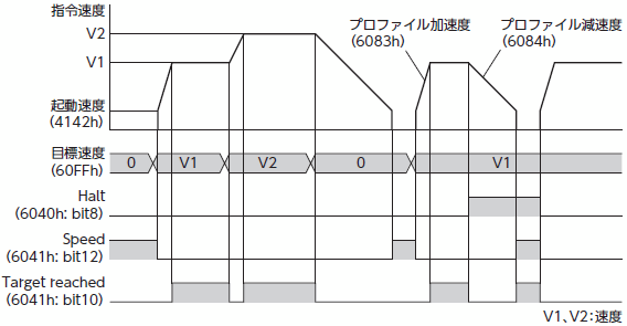 サイクリック同期速度モードの運転