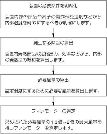 ファンモーター選定のフローチャート