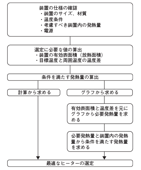 ヒーター選定のフローチャート