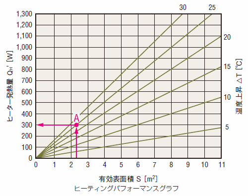 グラフによる求め方（下図ヒーティングパフォーマンスグラフ）