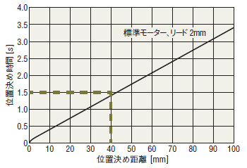 グラフから求める場合