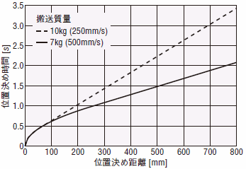 位置決め時間計算式