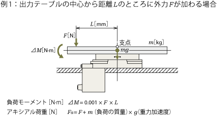 4. 負荷モーメント、アキシアル荷重の計算