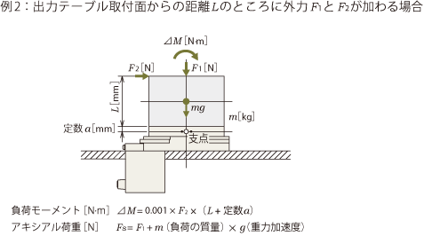 4. 負荷モーメント、アキシアル荷重の計算