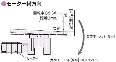 負荷モーメントによる変位量（横方向）