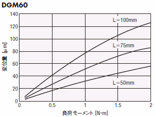 DGM60