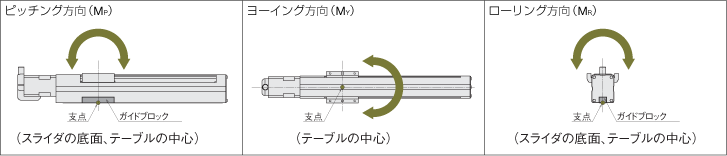 スライダ　作用方向はオフセットの位置によりピッチング（MP）、ヨーイング（MY）、ローリング（MR）方向に作用