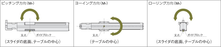 スライダ 作用方向はオフセットの位置によりピッチング(MP)、ヨーイング(MY)、ローリング(MR)方向に作用