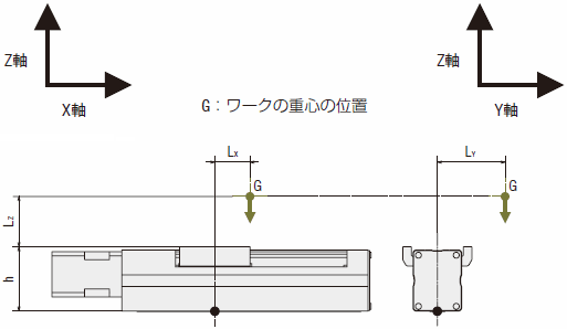 ワークや荷重の掛け方から、スライダにかかる負荷モーメントを求め、静的許容モーメントおよび動的許容モーメントを超えないことを確認し強度が充分なことを確認します