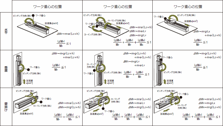 動的モーメントが作用する考え方