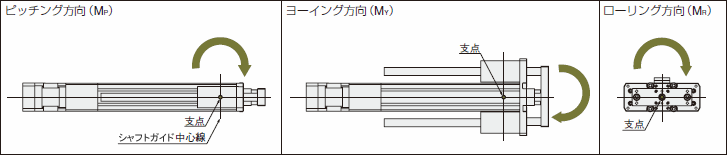 シリンダ 作用方向はオフセットの位置によりピッチング(MP)、ヨーイング(MY)、ローリング(MR)方向に作用
