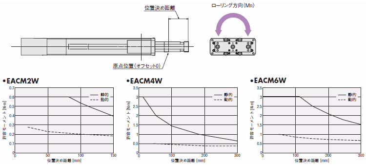 ローリング方向の許容モーメント(MR)
