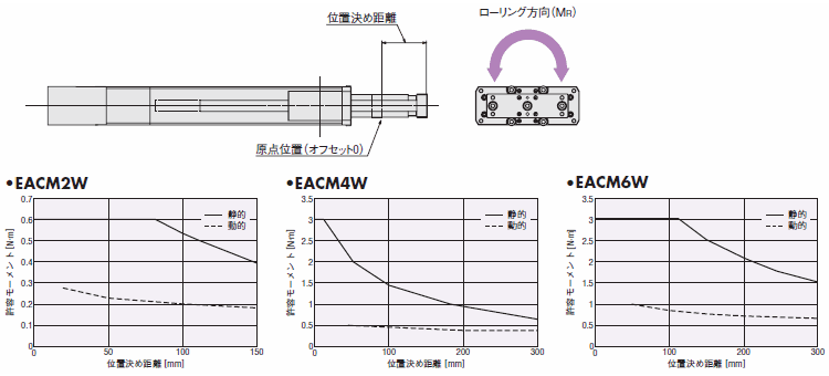 ローリング方向の許容モーメント（MR）