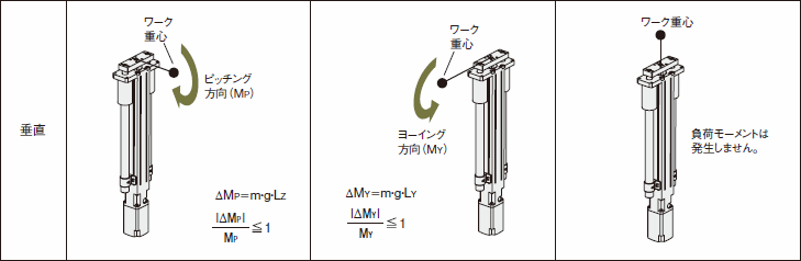 静的モーメントが作用する考え方