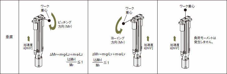 動的モーメントが作用する考え方