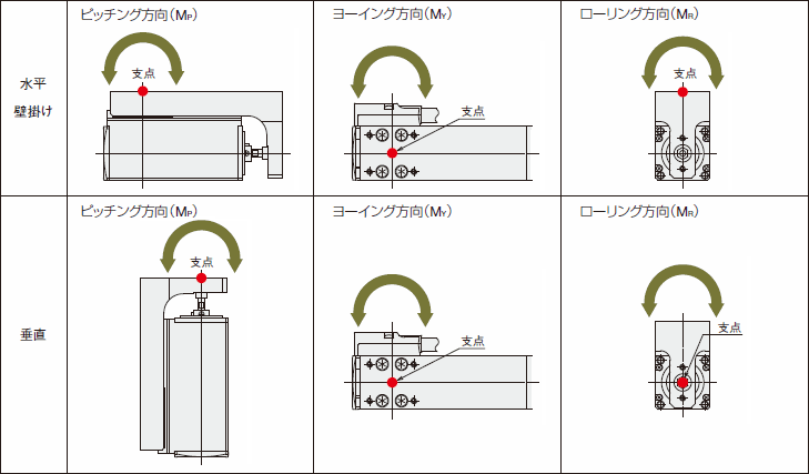 DRS2シリーズ、DRSシリーズ ガイド付タイプの負荷モーメント