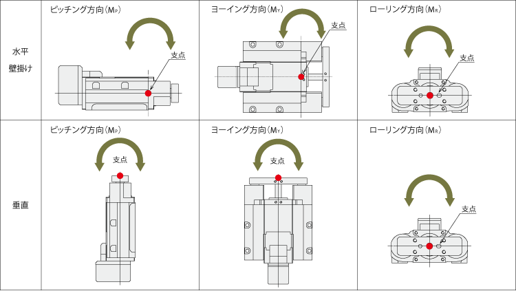 DRシリーズ ガイド付タイプの負荷モーメント