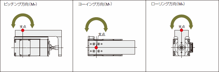 DRL2シリーズ ガイド付ロッドタイプの負荷モーメント