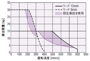 EAS6（AC電源入力仕様）の回生抵抗 RGB100が必要になる領域