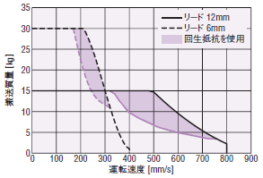 EAS6(AC電源入力仕様)の回生抵抗 RGB100が必要になる領域
