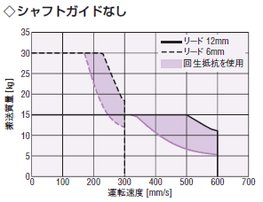 EZS6（AC電源入力仕様）の回生抵抗 RGB100が必要になる領域　シャフトガイドなし