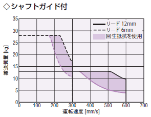 EZS6（AC電源入力仕様）の回生抵抗 RGB100が必要になる領域　シャフトガイド付