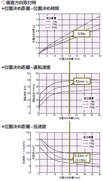 垂直方向取付時の位置決め距離-位置決め時間、位置決め距離-運転速度、位置決め距離-加速度