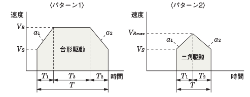 三角駆動の場合