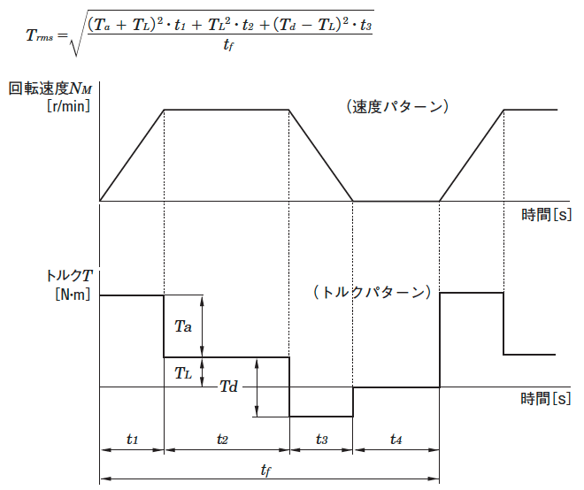 実効負荷トルクTrms［N・m］の計算式