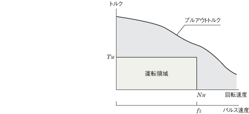 ①必要トルクの確認