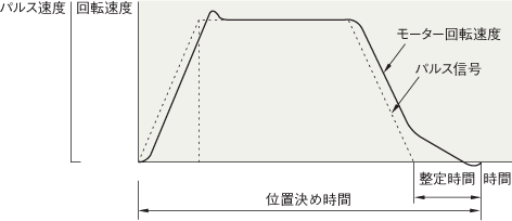 ⑤整定時間