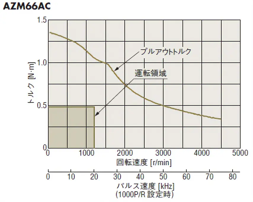 ②回転速度―トルク特性よりモーターの決定